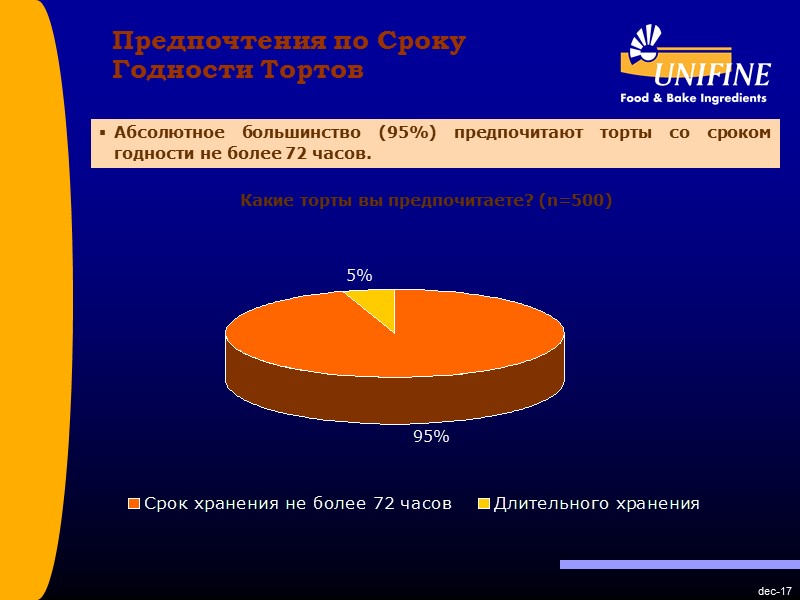 dec-17 Предпочтения по Сроку Годности Тортов Какие торты вы предпочитаете? (n=500) Абсолютное большинство dec-17 Предпочтения по Сроку Годности Тортов Какие торты вы предпочитаете? (n=500) Абсолютное большинство